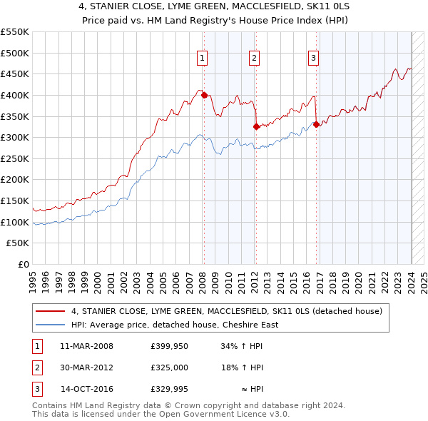 4, STANIER CLOSE, LYME GREEN, MACCLESFIELD, SK11 0LS: Price paid vs HM Land Registry's House Price Index