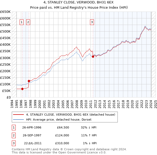 4, STANLEY CLOSE, VERWOOD, BH31 6EX: Price paid vs HM Land Registry's House Price Index