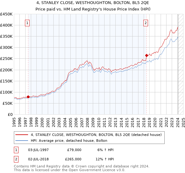 4, STANLEY CLOSE, WESTHOUGHTON, BOLTON, BL5 2QE: Price paid vs HM Land Registry's House Price Index