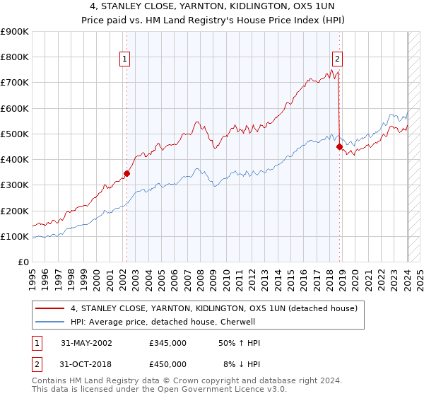 4, STANLEY CLOSE, YARNTON, KIDLINGTON, OX5 1UN: Price paid vs HM Land Registry's House Price Index