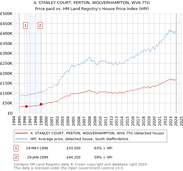 4, STANLEY COURT, PERTON, WOLVERHAMPTON, WV6 7TG: Price paid vs HM Land Registry's House Price Index