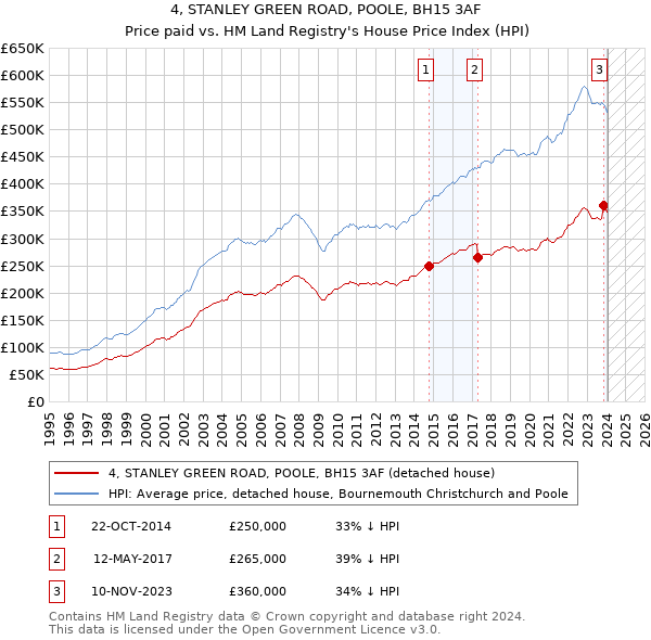 4, STANLEY GREEN ROAD, POOLE, BH15 3AF: Price paid vs HM Land Registry's House Price Index