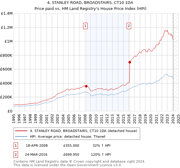 4, STANLEY ROAD, BROADSTAIRS, CT10 1DA: Price paid vs HM Land Registry's House Price Index
