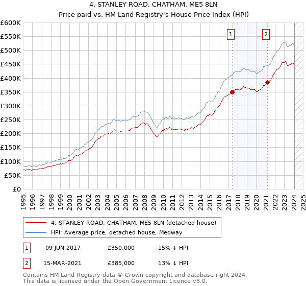 4, STANLEY ROAD, CHATHAM, ME5 8LN: Price paid vs HM Land Registry's House Price Index