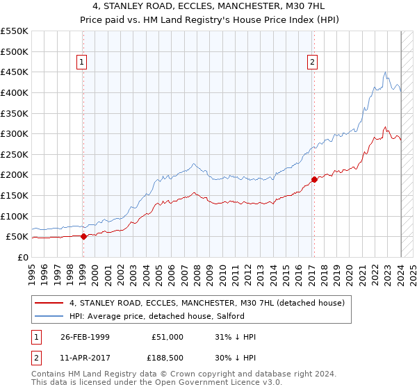 4, STANLEY ROAD, ECCLES, MANCHESTER, M30 7HL: Price paid vs HM Land Registry's House Price Index