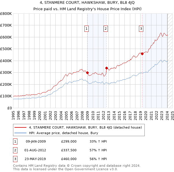 4, STANMERE COURT, HAWKSHAW, BURY, BL8 4JQ: Price paid vs HM Land Registry's House Price Index