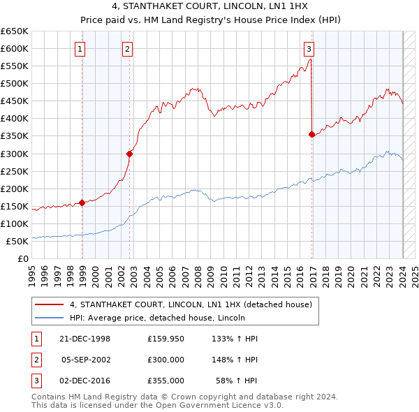 4, STANTHAKET COURT, LINCOLN, LN1 1HX: Price paid vs HM Land Registry's House Price Index