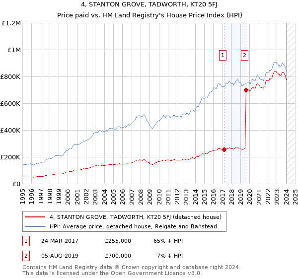 4, STANTON GROVE, TADWORTH, KT20 5FJ: Price paid vs HM Land Registry's House Price Index