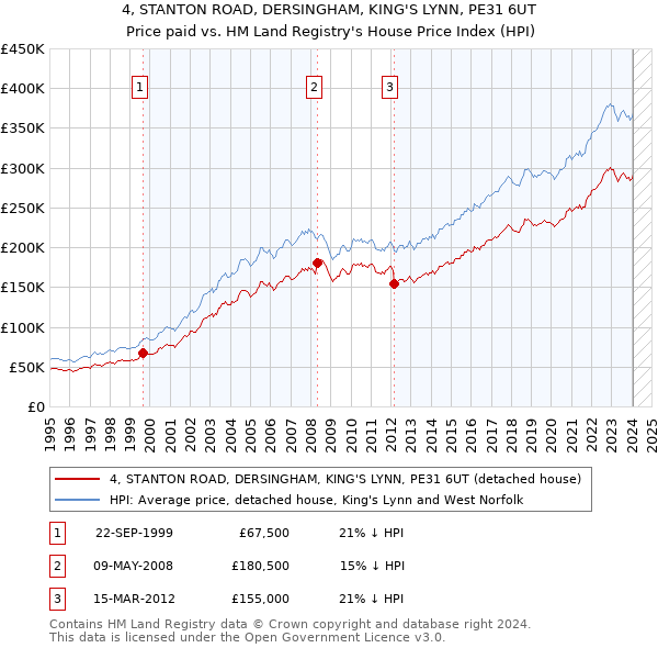 4, STANTON ROAD, DERSINGHAM, KING'S LYNN, PE31 6UT: Price paid vs HM Land Registry's House Price Index