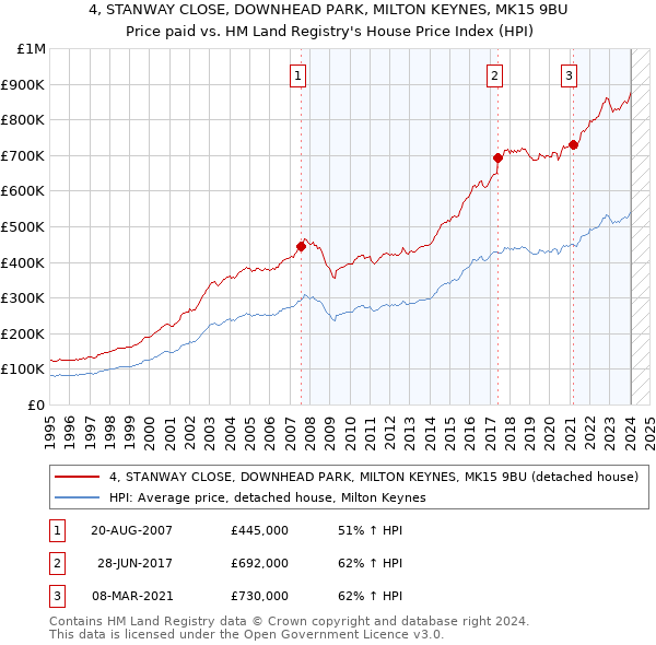 4, STANWAY CLOSE, DOWNHEAD PARK, MILTON KEYNES, MK15 9BU: Price paid vs HM Land Registry's House Price Index