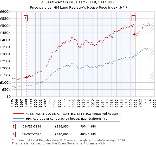 4, STANWAY CLOSE, UTTOXETER, ST14 8UZ: Price paid vs HM Land Registry's House Price Index