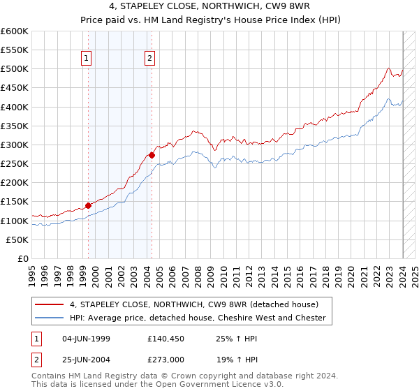 4, STAPELEY CLOSE, NORTHWICH, CW9 8WR: Price paid vs HM Land Registry's House Price Index