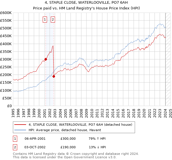 4, STAPLE CLOSE, WATERLOOVILLE, PO7 6AH: Price paid vs HM Land Registry's House Price Index