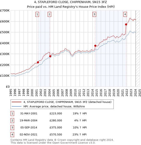 4, STAPLEFORD CLOSE, CHIPPENHAM, SN15 3FZ: Price paid vs HM Land Registry's House Price Index