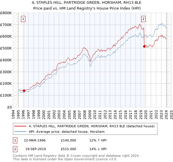 4, STAPLES HILL, PARTRIDGE GREEN, HORSHAM, RH13 8LE: Price paid vs HM Land Registry's House Price Index