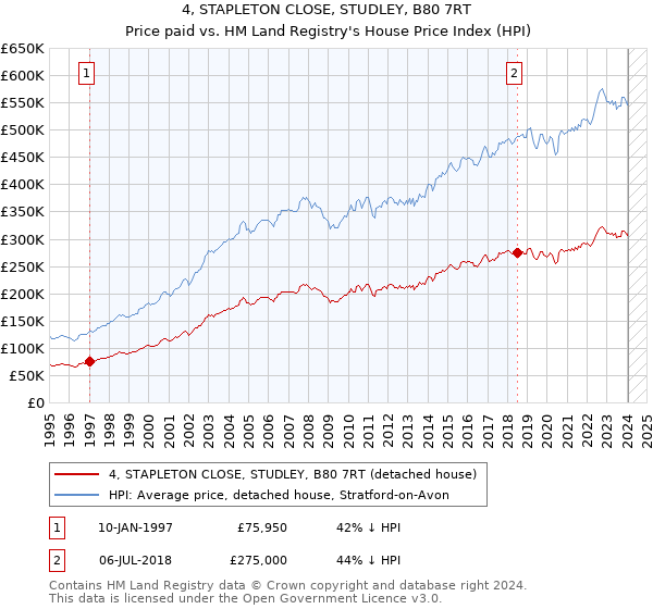 4, STAPLETON CLOSE, STUDLEY, B80 7RT: Price paid vs HM Land Registry's House Price Index