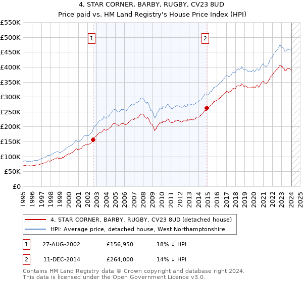 4, STAR CORNER, BARBY, RUGBY, CV23 8UD: Price paid vs HM Land Registry's House Price Index