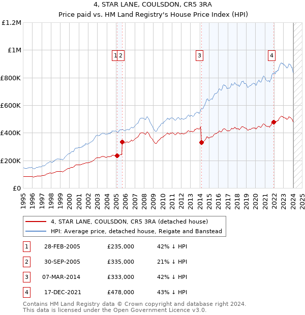 4, STAR LANE, COULSDON, CR5 3RA: Price paid vs HM Land Registry's House Price Index