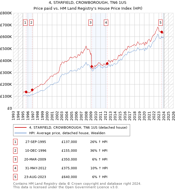 4, STARFIELD, CROWBOROUGH, TN6 1US: Price paid vs HM Land Registry's House Price Index