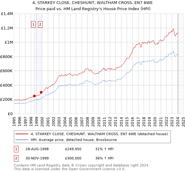 4, STARKEY CLOSE, CHESHUNT, WALTHAM CROSS, EN7 6WE: Price paid vs HM Land Registry's House Price Index