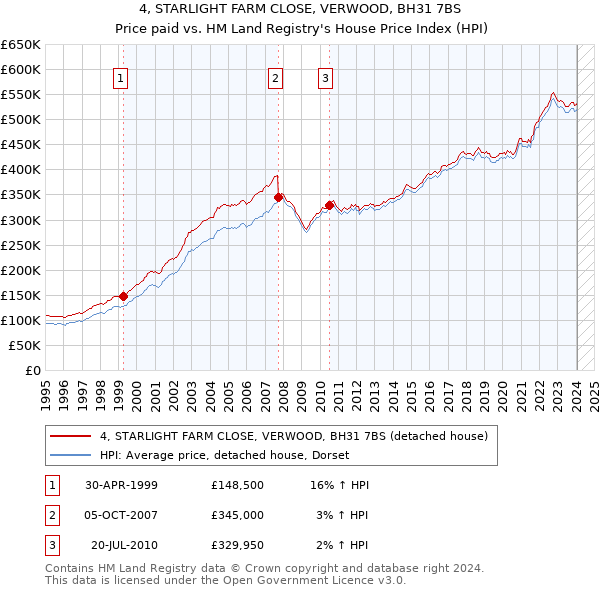 4, STARLIGHT FARM CLOSE, VERWOOD, BH31 7BS: Price paid vs HM Land Registry's House Price Index