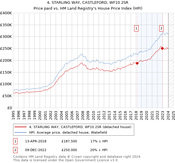 4, STARLING WAY, CASTLEFORD, WF10 2SR: Price paid vs HM Land Registry's House Price Index
