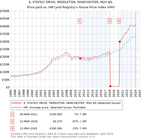 4, STATELY DRIVE, MIDDLETON, MANCHESTER, M24 4JS: Price paid vs HM Land Registry's House Price Index