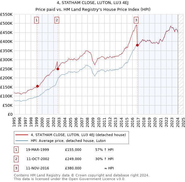 4, STATHAM CLOSE, LUTON, LU3 4EJ: Price paid vs HM Land Registry's House Price Index