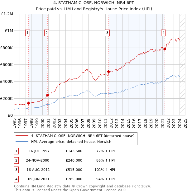 4, STATHAM CLOSE, NORWICH, NR4 6PT: Price paid vs HM Land Registry's House Price Index