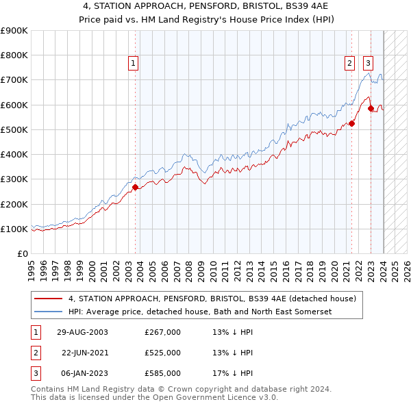 4, STATION APPROACH, PENSFORD, BRISTOL, BS39 4AE: Price paid vs HM Land Registry's House Price Index