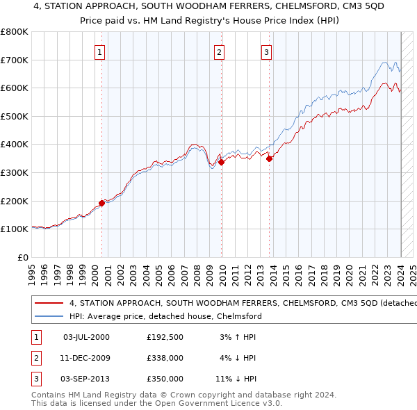 4, STATION APPROACH, SOUTH WOODHAM FERRERS, CHELMSFORD, CM3 5QD: Price paid vs HM Land Registry's House Price Index