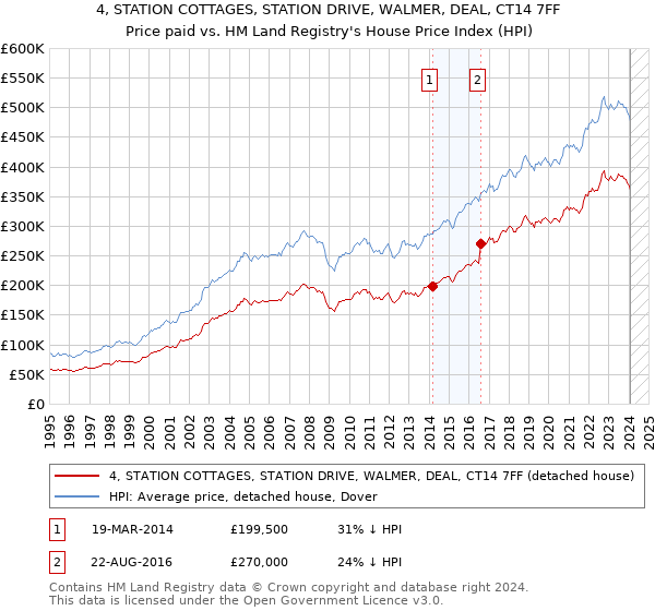 4, STATION COTTAGES, STATION DRIVE, WALMER, DEAL, CT14 7FF: Price paid vs HM Land Registry's House Price Index