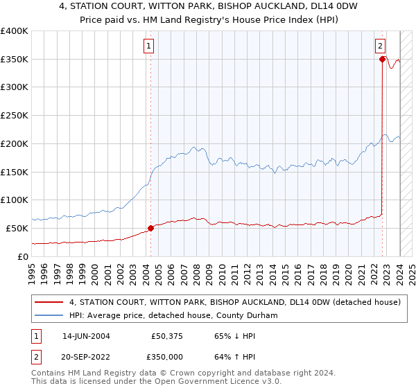 4, STATION COURT, WITTON PARK, BISHOP AUCKLAND, DL14 0DW: Price paid vs HM Land Registry's House Price Index
