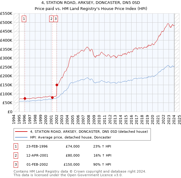 4, STATION ROAD, ARKSEY, DONCASTER, DN5 0SD: Price paid vs HM Land Registry's House Price Index