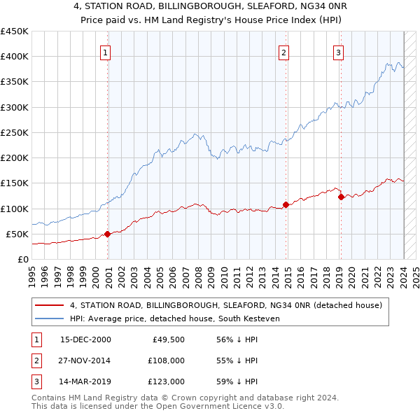 4, STATION ROAD, BILLINGBOROUGH, SLEAFORD, NG34 0NR: Price paid vs HM Land Registry's House Price Index