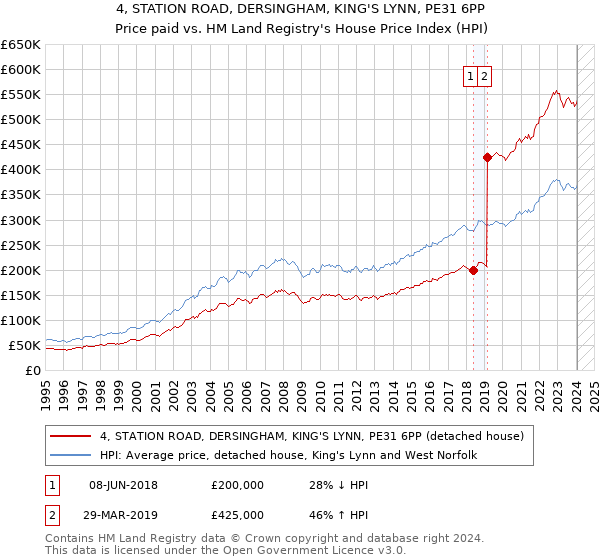 4, STATION ROAD, DERSINGHAM, KING'S LYNN, PE31 6PP: Price paid vs HM Land Registry's House Price Index