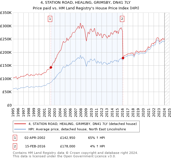 4, STATION ROAD, HEALING, GRIMSBY, DN41 7LY: Price paid vs HM Land Registry's House Price Index