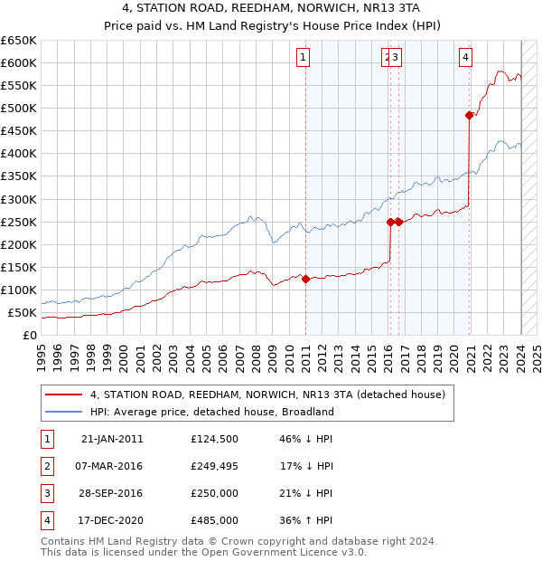 4, STATION ROAD, REEDHAM, NORWICH, NR13 3TA: Price paid vs HM Land Registry's House Price Index