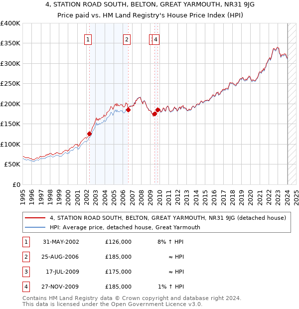 4, STATION ROAD SOUTH, BELTON, GREAT YARMOUTH, NR31 9JG: Price paid vs HM Land Registry's House Price Index