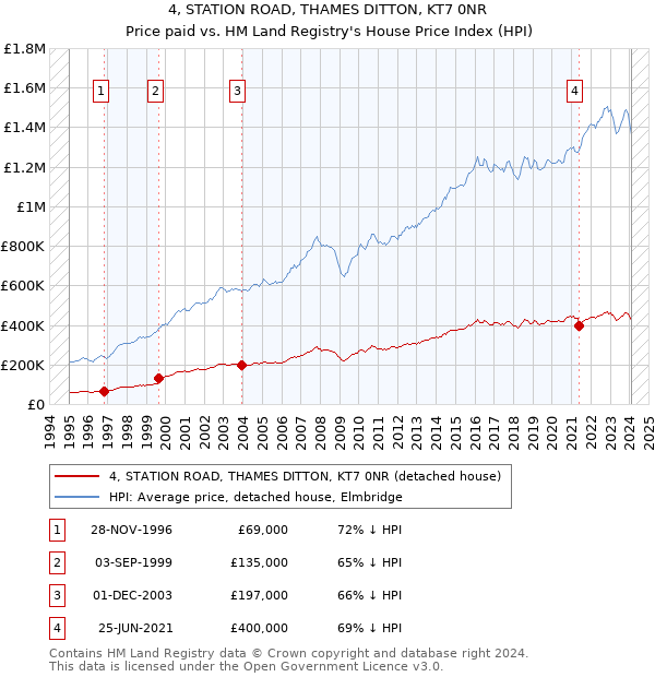 4, STATION ROAD, THAMES DITTON, KT7 0NR: Price paid vs HM Land Registry's House Price Index