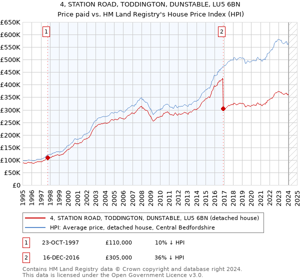 4, STATION ROAD, TODDINGTON, DUNSTABLE, LU5 6BN: Price paid vs HM Land Registry's House Price Index