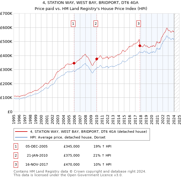 4, STATION WAY, WEST BAY, BRIDPORT, DT6 4GA: Price paid vs HM Land Registry's House Price Index