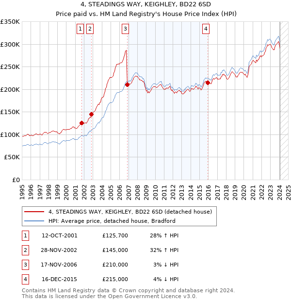 4, STEADINGS WAY, KEIGHLEY, BD22 6SD: Price paid vs HM Land Registry's House Price Index