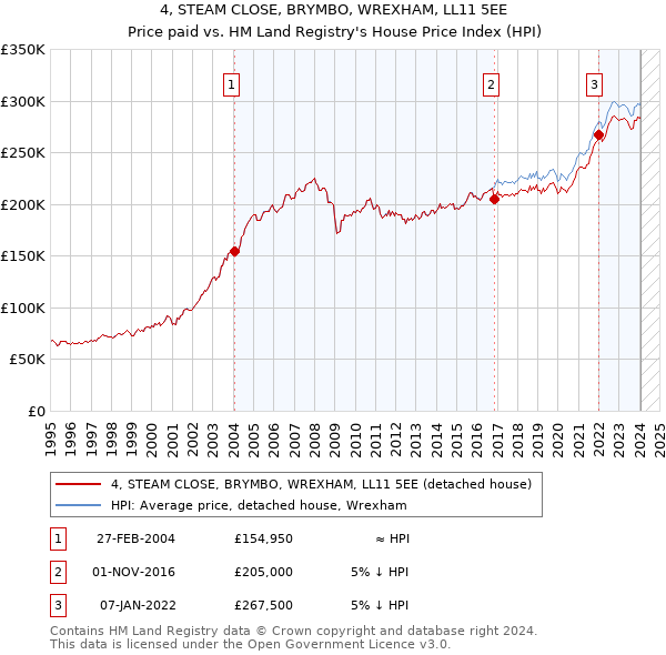 4, STEAM CLOSE, BRYMBO, WREXHAM, LL11 5EE: Price paid vs HM Land Registry's House Price Index