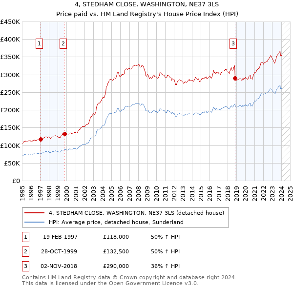 4, STEDHAM CLOSE, WASHINGTON, NE37 3LS: Price paid vs HM Land Registry's House Price Index