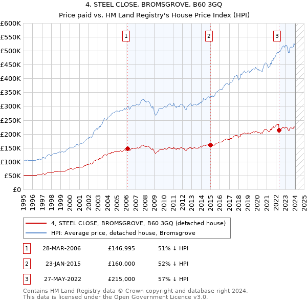 4, STEEL CLOSE, BROMSGROVE, B60 3GQ: Price paid vs HM Land Registry's House Price Index