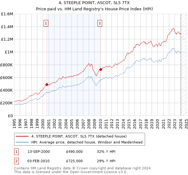 4, STEEPLE POINT, ASCOT, SL5 7TX: Price paid vs HM Land Registry's House Price Index