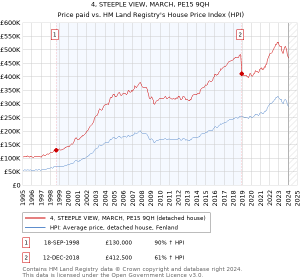 4, STEEPLE VIEW, MARCH, PE15 9QH: Price paid vs HM Land Registry's House Price Index