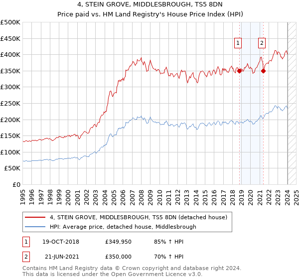 4, STEIN GROVE, MIDDLESBROUGH, TS5 8DN: Price paid vs HM Land Registry's House Price Index