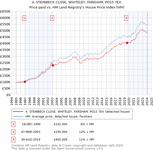 4, STEINBECK CLOSE, WHITELEY, FAREHAM, PO15 7EX: Price paid vs HM Land Registry's House Price Index